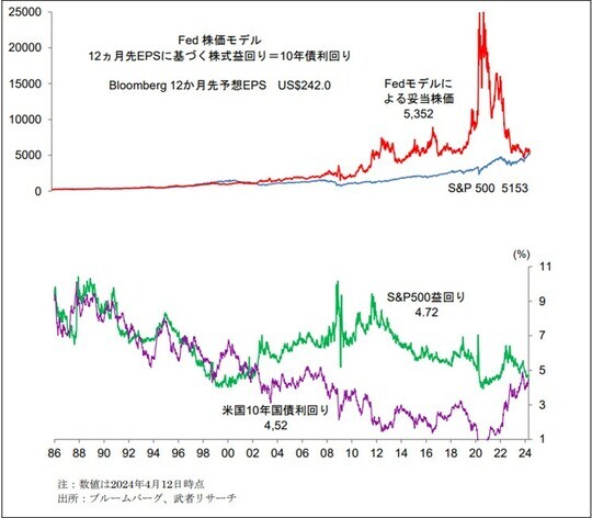 出所：ブルームバーグ、武者リサーチ