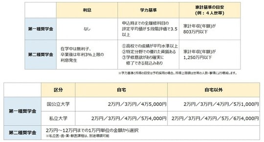 出所：日本学生支援機構「貸与奨学金」
