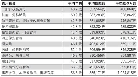 「公務員給与」調査…政府モデル公表「月給40万円」の衝撃度