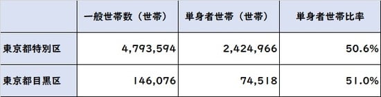 出所:平成27年「国勢調査」より