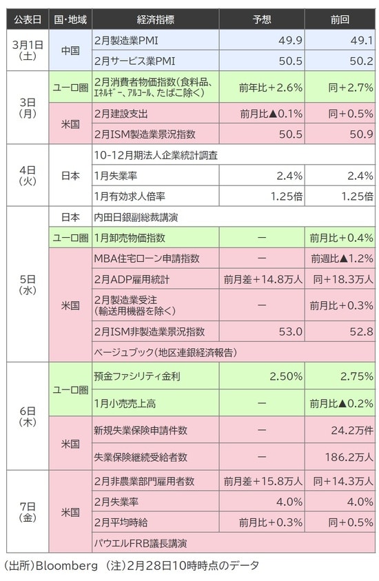 出所：Bloomberg （注）28日10時時点のデータ