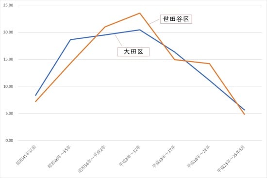 出所：総務省統計局 平成25年「住宅・土地統計調査」より