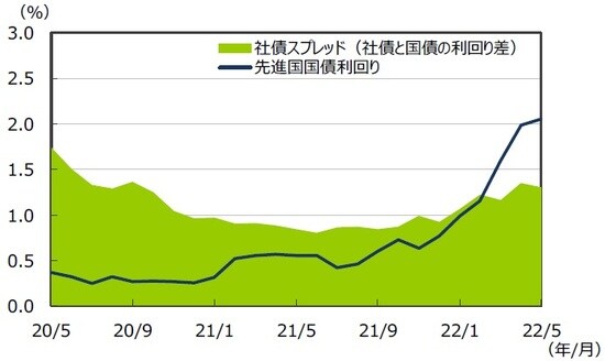 （注1）データは2020年5月～2022年5月の月次データ。 （注2）社債スプレッドはブルームバーグ・USコーポレート・インベストメント・グレードOAS。 先進国国債利回りはFTSE世界国債インデックス（含む日本、米ドルベース）。 （出所）FactSetのデータを基に三井住友DSアセットマネジメント作成