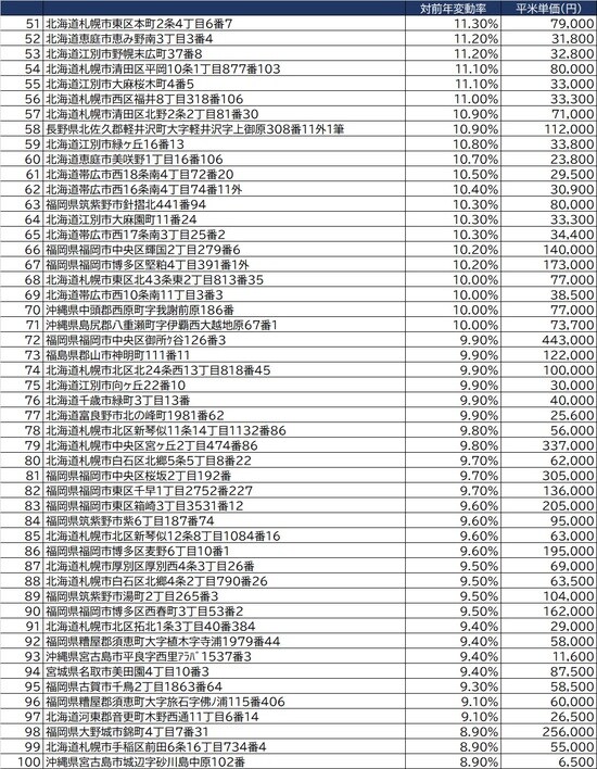 出所：国土交通省「令和3年地価調査」より