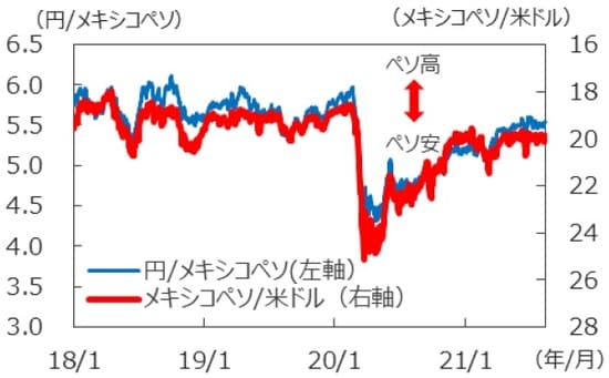 （注1）データは2018年1月1日～2021年8月13日。 （注2）メキシコペソ/米ドルは逆目盛。 （出所）FactSetのデータを基に三井住友DSアセットマネジメント作成