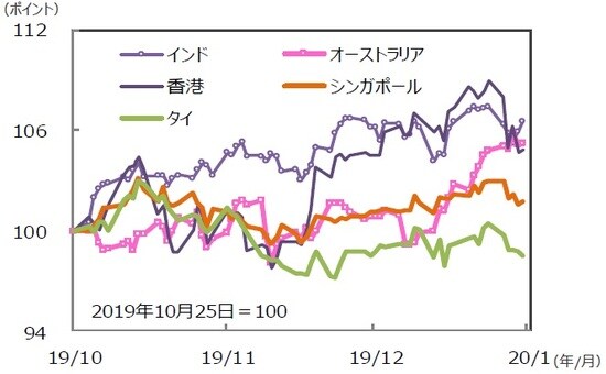 （注）データは2019年10月25日～2020年1月24日。グラフの各国・地域別の株価指数は表と同じ。 （出所）Bloomberg L.P.のデータを基に三井住友DSアセットマネジメント作成