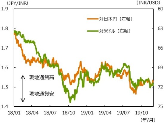 （注1）データは2018年1月1日～ 2019年11月29日。 （注2）対米ドルは逆目盛。 （出所）Bloombergのデータを基に三井住友DSアセットマネジメント作成