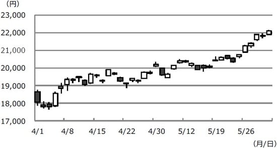 （注）データは2020年4月1日から6月1日。ただし6月1日は前場まで。 （出所）Bloomberg L.P.のデータを基に三井住友DSアセットマネジメント作成