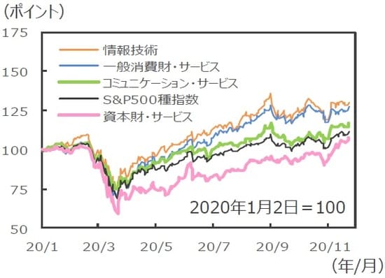 （注）データは2020年1月2日～2020年11月24日。 （出所）Bloomberg L.P.のデータを基に三井住友DSアセットマネジメント作成