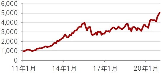 米ドルベース、月次、期間：2011年1月～2021年1月 出所：トムソン・ロイター・データストリームのデータを使用しピクテ投信投資顧問株式会社作成