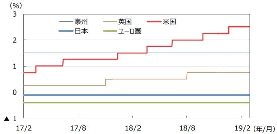 （注）データは2017年2月1日～2019年2月28日。日本は政策金利（参考値）、米国はFederal Fund Rate（誘導レンジの上限）、 ユーロ圏はECB預金ファシリティ金利、英国はRepo Rate、豪州はOfficial Cash Rateを使用。 （出所）Bloomberg L.P.のデータを基に三井住友アセットマネジメント作成