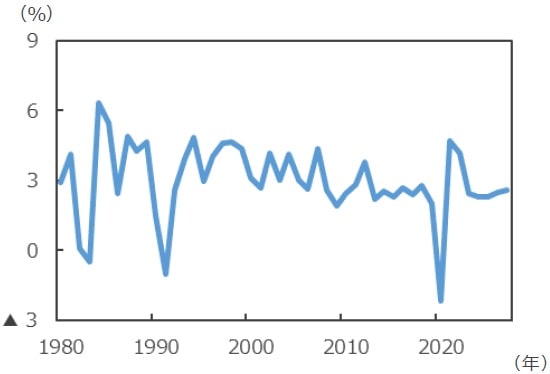 （注）データは1980年～2027年。 2021年以降は国際通貨基金（IMF）の予測値。 （出所）IMFのデータを基に三井住友DSアセットマネジメント作成