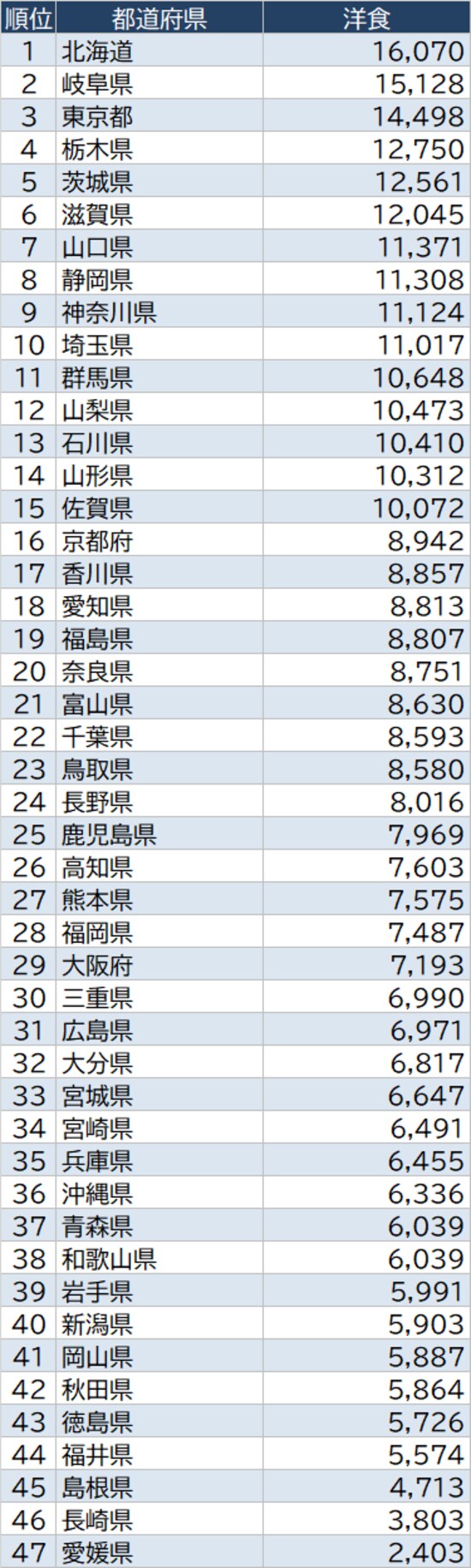 出所：総務省『家計調査家計収支編』（2020年）より作成
