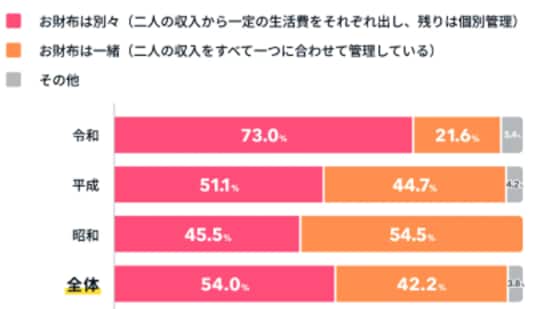 出典：オカネコマガジン 令和婚夫婦のスタンダードは「共働き」「財布別々」！家計の不安は増加、結婚相手の収入重視傾向も顕著…