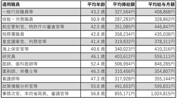 「公務員給与」調査…政府モデル公表「月給40万円」の衝撃度