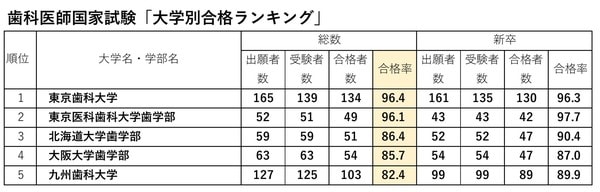 厚生労働省「第113回歯科医師国家試験の学校別合格者状況」より。