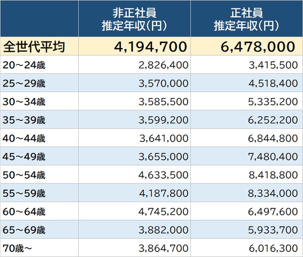 出所：厚生労働省『令和3年賃金構造基本調査』より作成