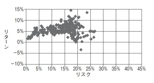 ［図表2］米国の投資信託リスク・リターン特性 ※期間：2006年12月末～2016年12月末、リスクとリターンは年率。 ※対象ファンドは、2006年12月末以前に米国で設定され、米国で販売されているファンド（ETFとマネー型を除く）のうち、純資産総額上位300ファンド（2016年12月末時点）、年率。 ※基準価額（分配金再投資後）、米ドルベース。リスクは月次リターンの標準偏差。 ※取得可能なデータで作成。 出所：リッパーのデータを使用しピクテ投信投資顧問作成
