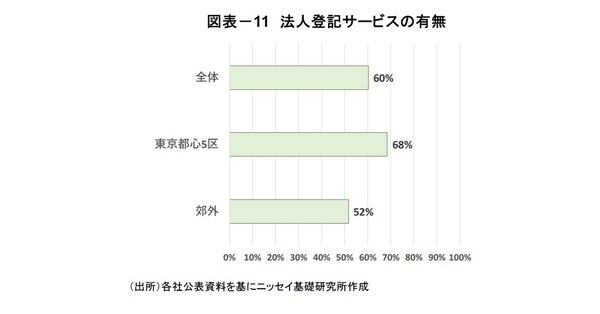 ［図表11］法人登記サービスの有無