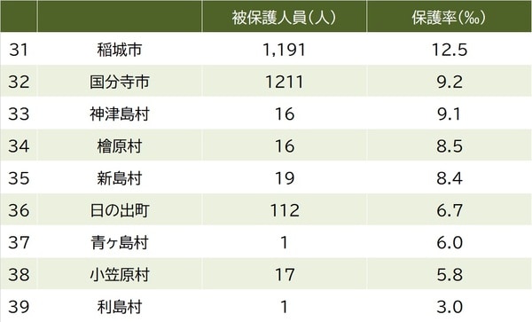 出所：東京都福祉局『令和4年度 福祉統計年報編』