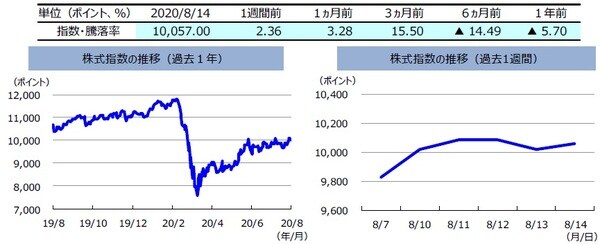 （注）左グラフは2019年8月14日～2020年8月14日、右グラフは2020年8月7日～2020年8月14日。株式指数は、MSCIオーストラリア指数（配当込み、現地通貨ベース）。  （出所）FactSetのデータを基に三井住友DSアセットマネジメント作成  