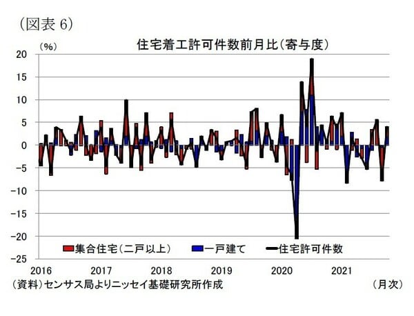 ［図表6］住宅着工許可件数前月比（寄与度）