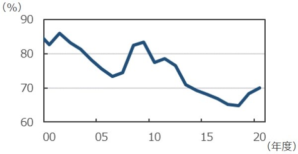 （注）データは2000年度～2020年度。 （出所）財務省のデータを基に三井住友DSアセットマネジメント作成