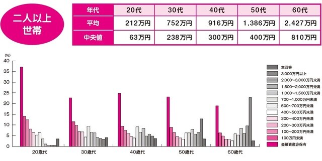 ［図表2］貯蓄の「平均」と「中央値」は大違い（二人以上世帯）