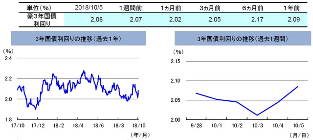 （注）左グラフは2017年10月5日～2018年10月5日、右グラフは2018年9月28日～2018年10月5日。 （出所）トムソン・ロイターのデータを基に三井住友アセットマネジメント作成