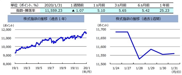 （注）左グラフは2019年1月31日～2020年1月31日、右グラフは2020年1月24日～2020年1月31日。  株式指数は、MSCIオーストラリア指数（配当込み、現地通貨ベース）。 （出所）FactSetのデータを基に三井住友DSアセットマネジメント作成  
