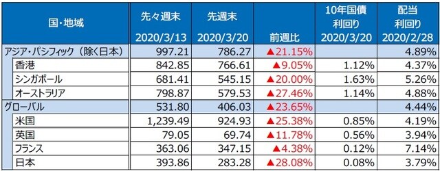 （注）S&P REIT指数の国・地域別指数（配当込み、現地通貨ベース）。 （出所）FactSet、Bloomberg L.P.のデータを基に三井住友DSアセットマネジメント作成