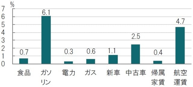 月次、期間：2021年10月～2021年11月、前月比、季節調整済 出所：ブルームバーグを使用してピクテ投信投資顧問作成