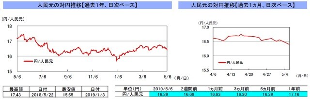 （注）左グラフは2018年5月6日～2019年5月6日、右グラフは2019年4月6日～2019年5月6日｡2週間前は4月19日。5月1日～3日の中国本土市場は休場。 （出所）リフィニティブのデータを基に三井住友DSアセットマネジメント作成