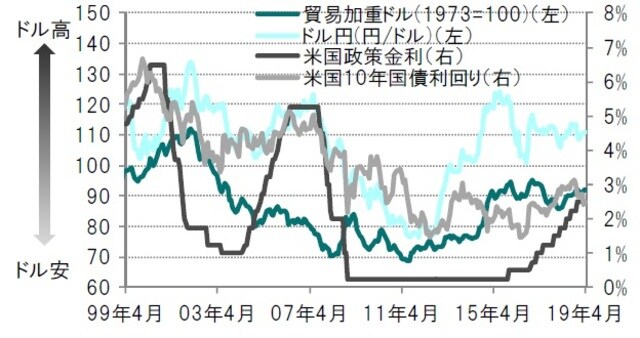 ［図表30］米国政策金利とドル 月次、期間：1999年4月～2019年4月 出所：ブルームバーグのデータを使用しピクテ投信投資顧問作成