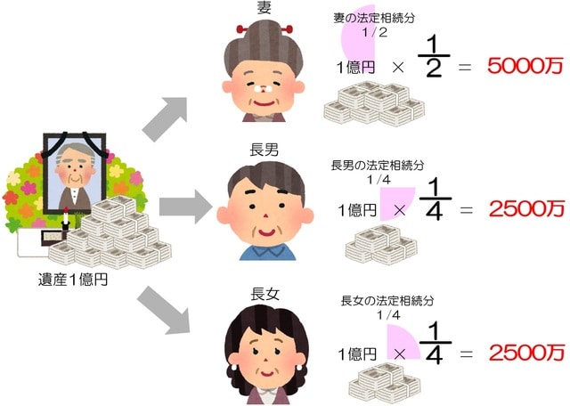 ［図表4］相続人が妻と長男と長女の3人、基礎控除を引いた金額が1億円だったら、、、