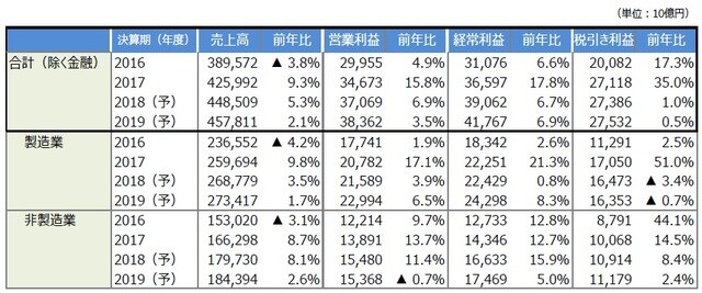 （注1）データは2016年度～2019年度。2018年度以降は三井住友アセットマネジメント予想。 （注2）対象は三井住友アセットマネジメントの調査ユニバース（合計227銘柄、製造業132銘柄、非製造業95銘柄、除く金融）。 （注3）2019年1-3月期以降の前提条件：円/米ドルレートは110円、円/ユーロレートは125円、原油価格（WTI）は53米ドル/バレル。 （出所）各社データを基に三井住友アセットマネジメント作成