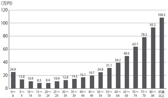 出典：厚生労働省「平成29年度 国民医療費の概況」よりチューリッヒ生命作成