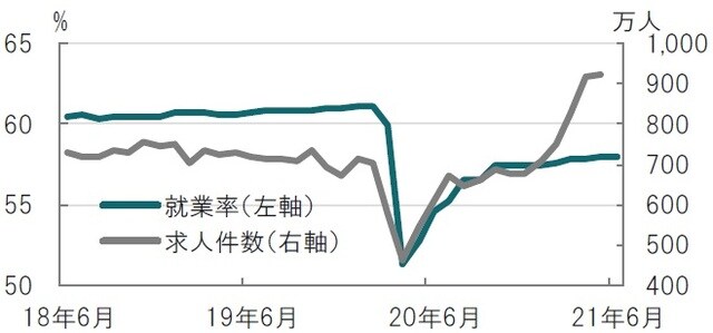 月次、期間：2018年6月～2021年6月、求人件数は5月迄 出所：ブルームバーグのデータを使用してピクテ投信投資顧問作成