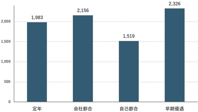 注：大学・大学院卒、管理・事務・技術職 出典：厚生労働省「平成30年 就労条件総合調査」