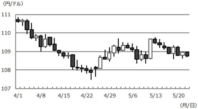 （注）データは2021年4月1日から5月24日。 （出所）Bloomberg L.P.のデータを基に三井住友DSアセットマネジメント作成