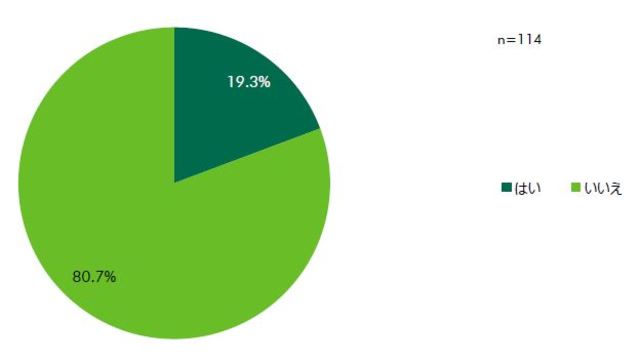 ［図表3］Eコマースの市場拡大によってショールーム化したリアル店舗があるか（出所：CBRE）