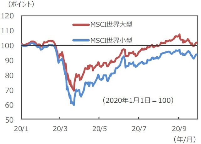 （注1）データは2020年1月1日～2020年9月29日。 （注2）MSCI世界株価指数（ACWI）。 （出所）Bloomberg L.P.のデータを基に三井住友DSアセットマネジメント作成