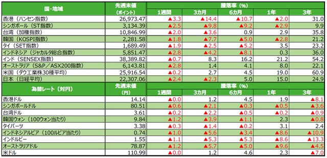 （注）為替の騰落率がプラスの場合は各国通貨高・円安、マイナス▲の場合は各国通貨安・円高。 （出所）Bloomberg L.P.のデータを基に三井住友アセットマネジメント作成