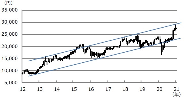 （注）データは2012年1月から2021年1月。ローソク足は月足。上値抵抗線は2013年5月高値と2018年1月高値を結んだ線。下値支持線は2012年10月安値と2016年6月安値を結んだ線。<br> （出所）Bloomberg L.P.のデータを基に三井住友DSアセットマネジメント作成