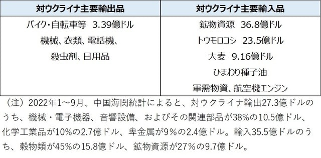 （出所）2022年2月23日付信徳海事網、中国海関統計