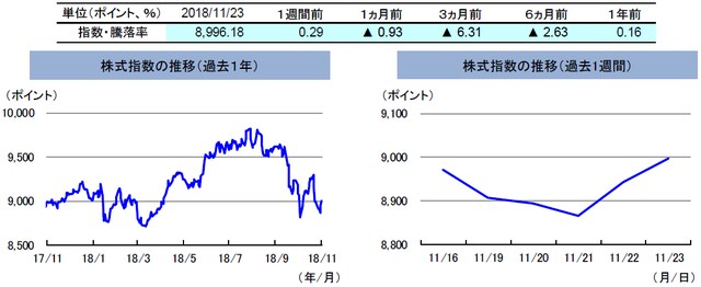 （注）左グラフは2017年11月23日～2018年11月23日、右グラフは2018年11月16日～2018年11月23日。 株式指数は、MSCIオーストラリア指数（配当込み、現地通貨ベース）。 （出所）FactSetのデータを基に三井住友アセットマネジメント作成