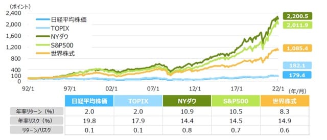 （注1）過去30年間の各株式指数の推移は1992年1月末～2022年1月末、月次。1992年1月末を100として指数化。 （注2）各株式指数はすべて配当込み。世界株式はMSCIオール・カントリー・ワールド・インデックス。 （注3）リターンは同期間の累積騰落率を年率換算、リスクは同期間の月次騰落率の標準偏差を年率換算。 （出所）Bloombergのデータを基に三井住友DSアセットマネジメント作成