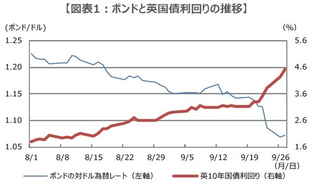 (注)データは2022年8月1日から9月27日。 (出所)Bloombergのデータを基に三井住友DSアセットマネジメント作成