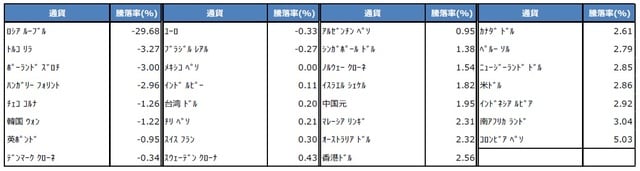 （注）データは2022年2月23日から3月15日。 （出所）Bloombergのデータを基に三井住友DSアセットマネジメント作成