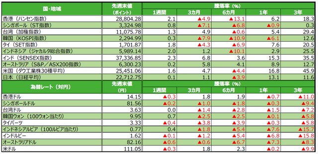 （注）為替の騰落率がプラスの場合は各国通貨高・円安、マイナス▲の場合は各国通貨安・円高。 （出所）Bloomberg L.P.のデータを基に三井住友アセットマネジメント作成